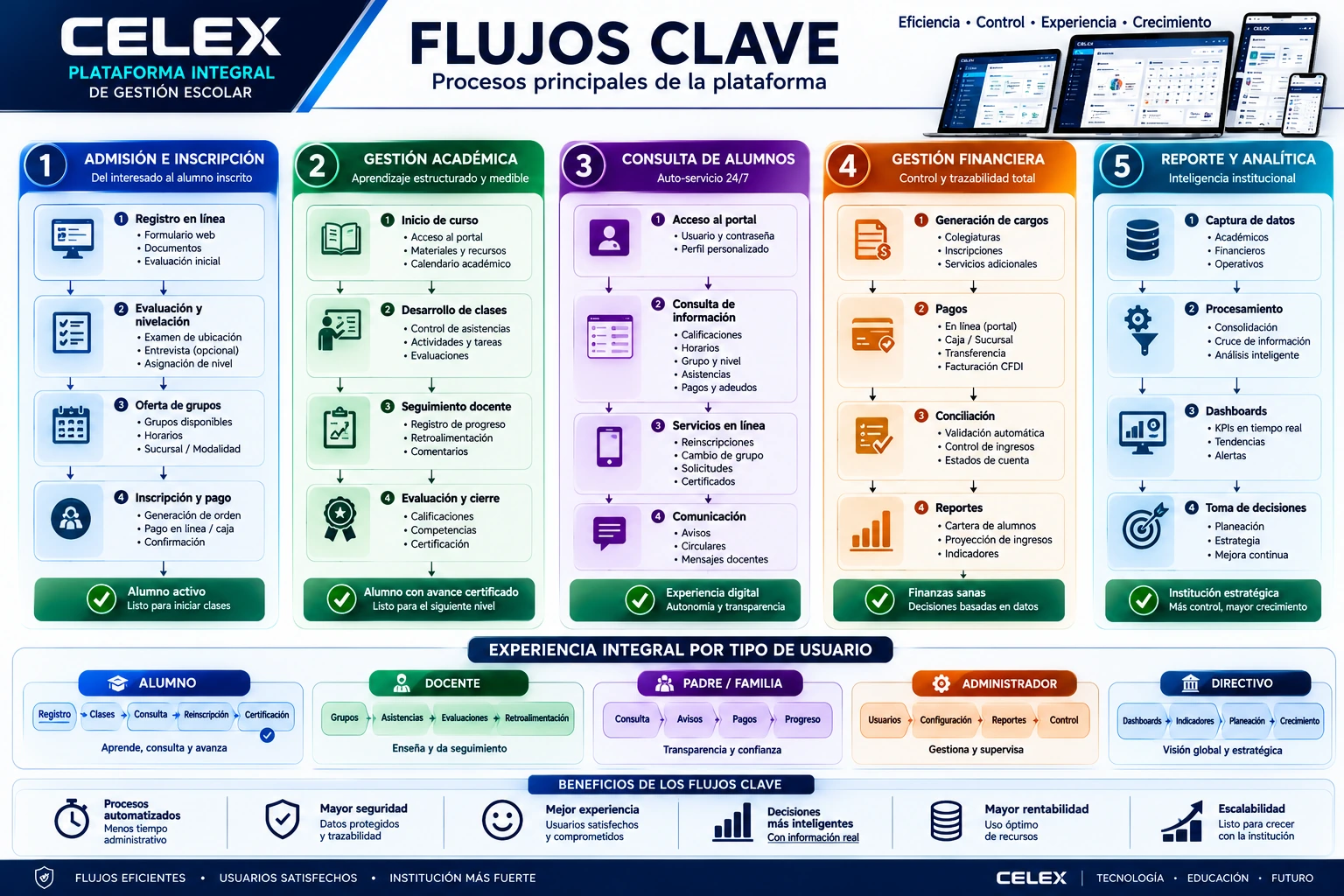 Flujos clave y experiencia por tipo de usuario